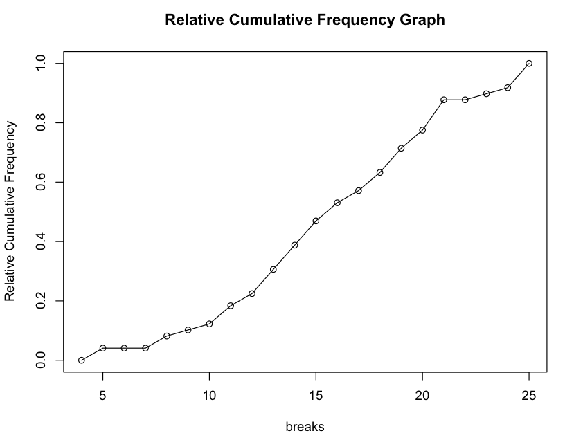 Relative And Cumulative Frequency Chart